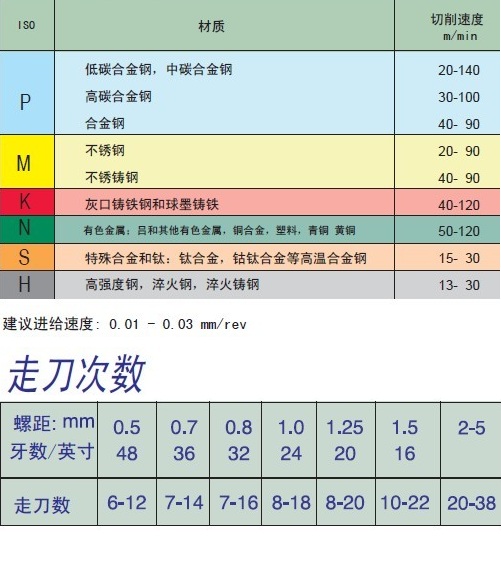 小孔径车刀切削参数