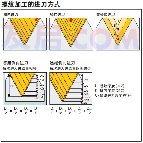 螺纹加工的进刀方式