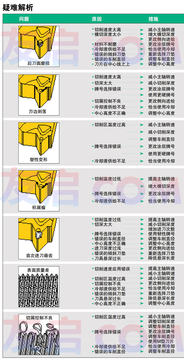 非标刀具 螺纹车削中疑难问题解析和解决方案