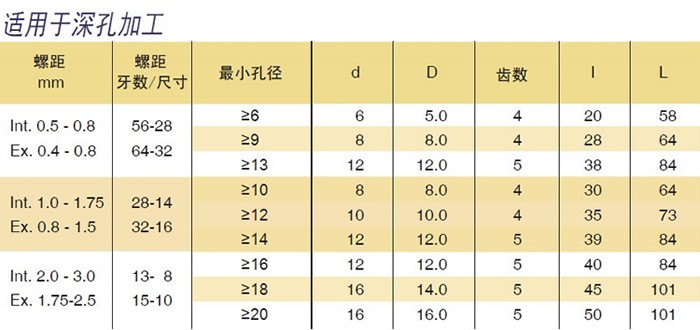 60度 深孔、小孔螺纹铣刀规格表