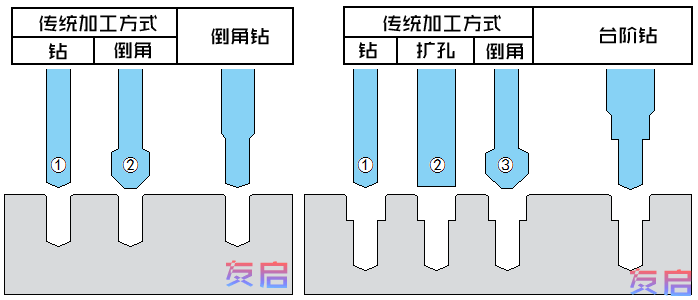 硬质合金台阶麻花钻加工示意图   ，与传统孔加工优势对比